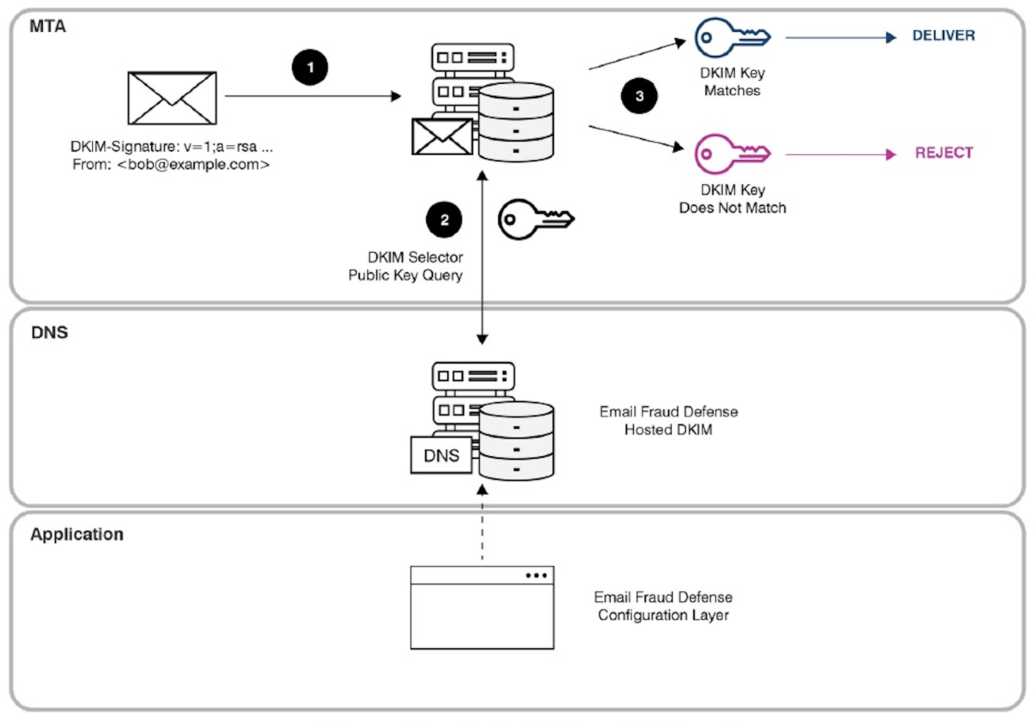 Email Authentication Through Hosted SPF & DKIM Services | Proofpoint US